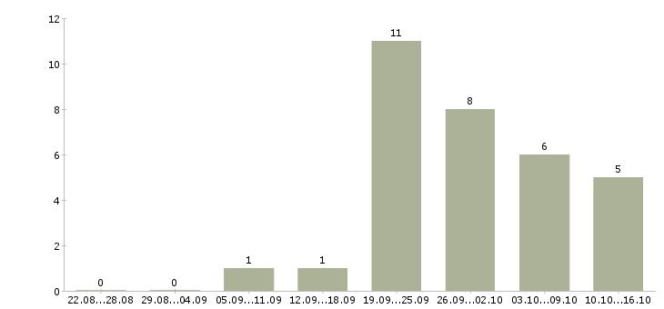 Работа агенты по страхованию в Екатеринбурге - Число вакансий в Екатеринбурге по специальности агенты по страхованию за 2 месяца