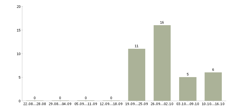 Работа менеджер по продажам недвижимости в Екатеринбурге - Число вакансий в Екатеринбурге по специальности менеджер по продажам недвижимости за 2 месяца