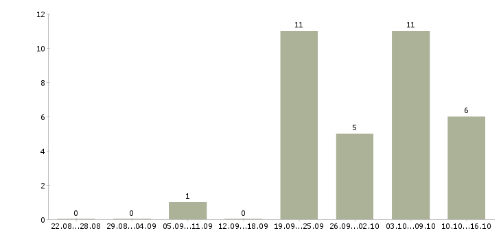 Работа оператор на компьютер в Екатеринбурге - Число вакансий в Екатеринбурге по специальности оператор на компьютер за 2 месяца