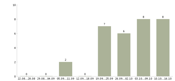 Работа специалист приемки в Екатеринбурге - Число вакансий в Екатеринбурге по специальности специалист приемки за 2 месяца