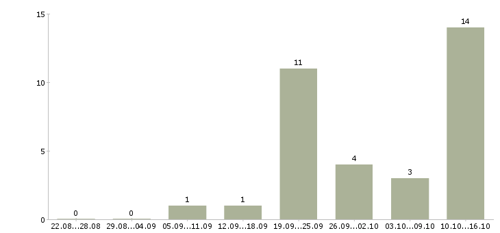 Работа упаковщик на производство в Иваново - Число вакансий в Иваново по специальности упаковщик на производство за 2 месяца