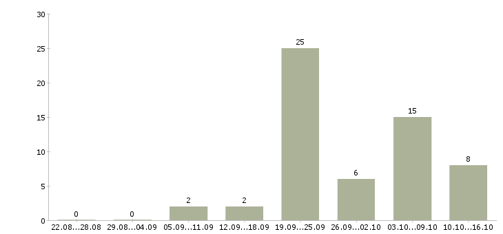 Работа сотрудник кассы в Ижевске - Число вакансий в Ижевске по специальности сотрудник кассы за 2 месяца