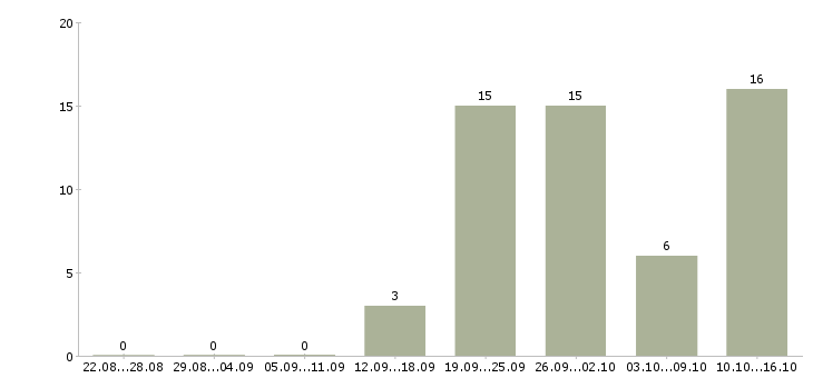 Работа требуется консультант в Ижевске - Число вакансий в Ижевске по специальности требуется консультант за 2 месяца