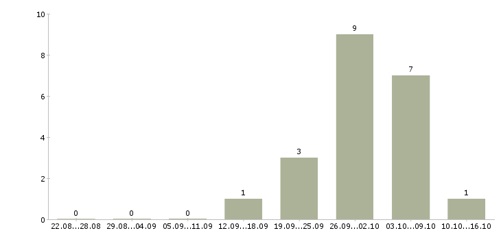 Работа упаковщик вахта в Иркутске - Число вакансий в Иркутске по специальности упаковщик вахта за 2 месяца