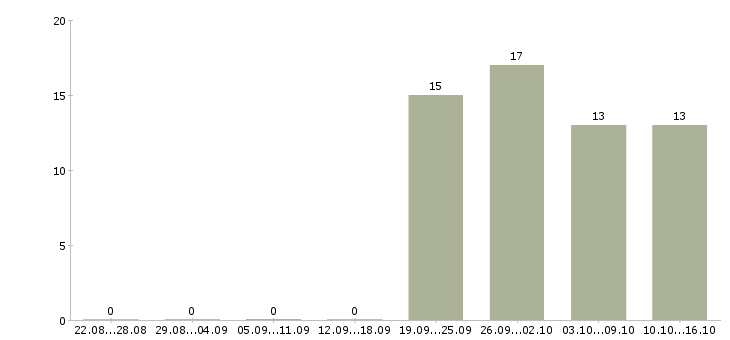 Работа охранник без опыта работы в Кирове - Число вакансий в Кирове по специальности охранник без опыта работы за 2 месяца