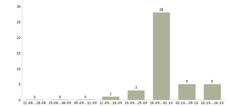 Работа упаковщики на склад в Краснодаре - Число вакансий в Краснодаре по специальности упаковщики на склад за 2 месяца