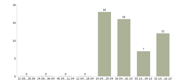 Работа оператор на прием заказов в Красноярске - Число вакансий в Красноярске по специальности оператор на прием заказов за 2 месяца