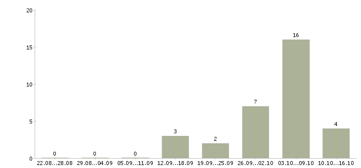 Работа кассир на вахту в Кургане - Число вакансий в Кургане по специальности кассир на вахту за 2 месяца