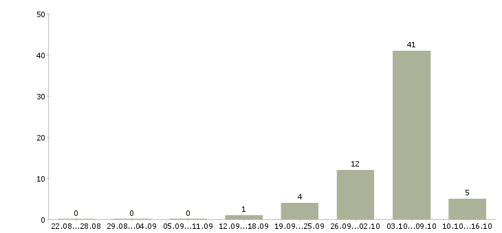 Работа комплектовщик вахтой в Кургане - Число вакансий в Кургане по специальности комплектовщик вахтой за 2 месяца