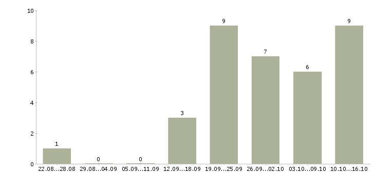 Работа менеджер по продвижению в Курске - Число вакансий в Курске по специальности менеджер по продвижению за 2 месяца