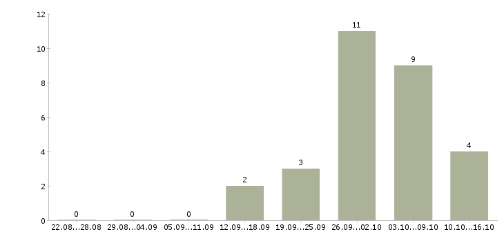 Работа требуются кассиры в Курске - Число вакансий в Курске по специальности требуются кассиры за 2 месяца