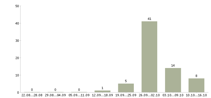 Работа комплектовщик с питанием в Липецке - Число вакансий в Липецке по специальности комплектовщик с питанием за 2 месяца