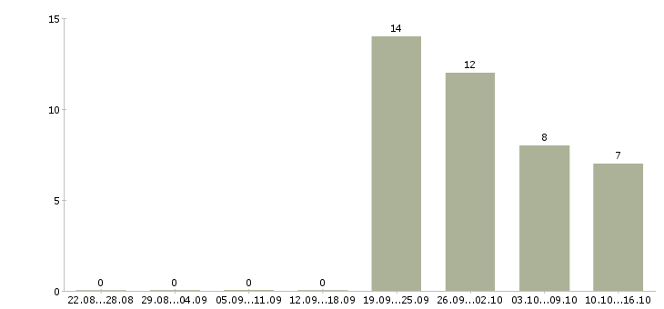 Работа специалист по работе с персоналом в Липецке - Число вакансий в Липецке по специальности специалист по работе с персоналом за 2 месяца