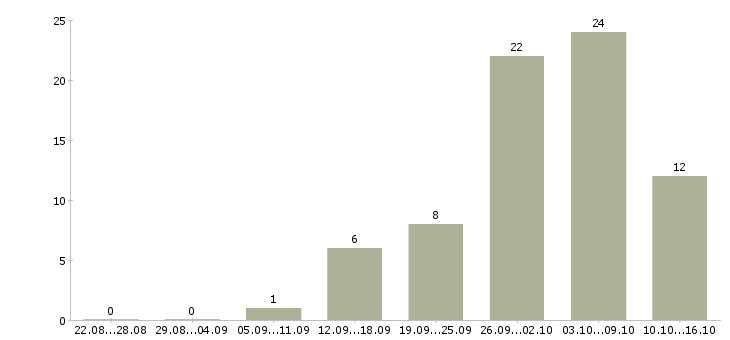 Работа удаленные сотрудники в Магнитогорске - Число вакансий в Магнитогорске по специальности удаленные сотрудники за 2 месяца