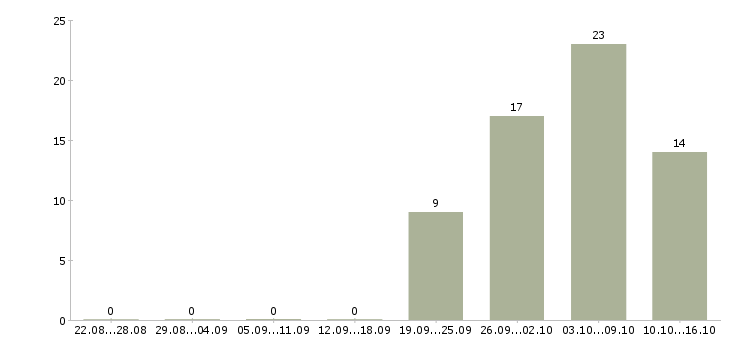 Работа дворник на вахту в Москве - Число вакансий в Москве по специальности дворник на вахту за 2 месяца