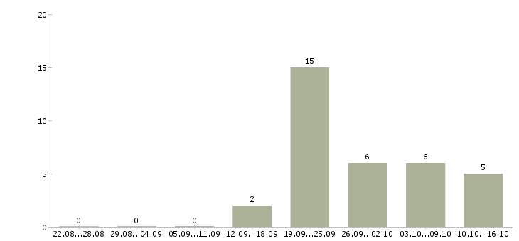 Работа консультант для с сотрудников в Новокузнецке - Число вакансий в Новокузнецке по специальности консультант для с сотрудников за 2 месяца