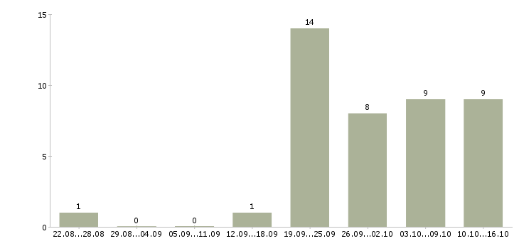Работа менеджер по заказам в Новокузнецке - Число вакансий в Новокузнецке по специальности менеджер по заказам за 2 месяца