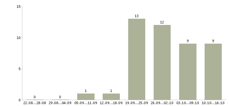 Работа руководитель командой в Новокузнецке - Число вакансий в Новокузнецке по специальности руководитель командой за 2 месяца