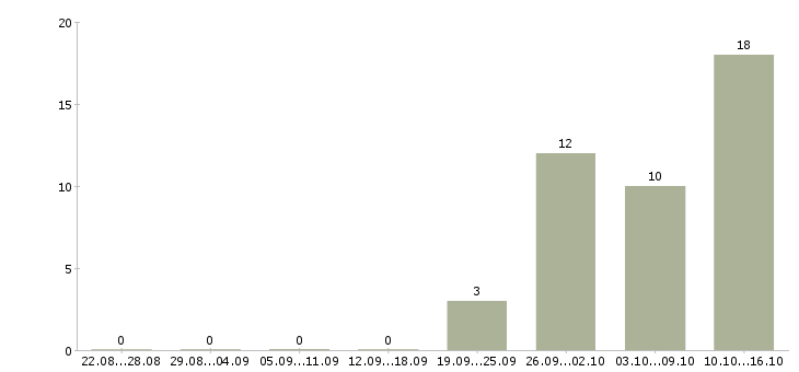 Работа личный менеджер в Новороссийске - Число вакансий в Новороссийске по специальности личный менеджер за 2 месяца