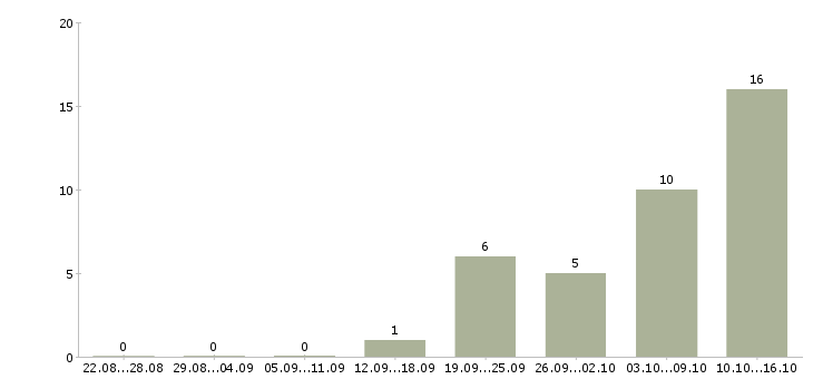 Работа бухгалтер по производству в Новосибирске - Число вакансий в Новосибирске по специальности бухгалтер по производству за 2 месяца