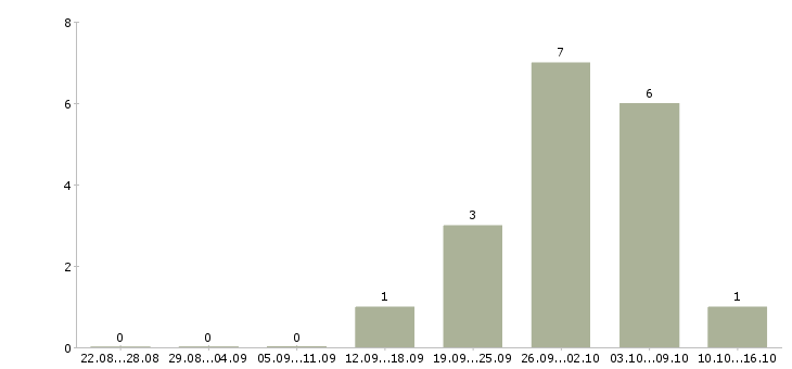 Работа комплектовщик на работу вахтой в Новосибирске - Число вакансий в Новосибирске по специальности комплектовщик на работу вахтой за 2 месяца