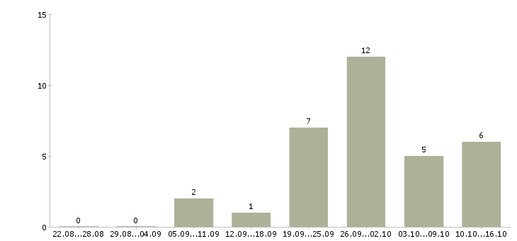 Работа продавец магазина косметики в Новосибирске - Число вакансий в Новосибирске по специальности продавец магазина косметики за 2 месяца