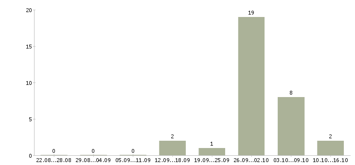 Работа набор сотрудников в Ногинске - Число вакансий в Ногинске по специальности набор сотрудников за 2 месяца