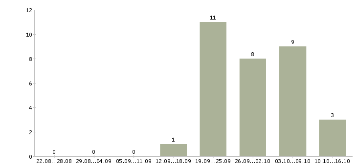 Работа менеджер по складу в Оренбурге - Число вакансий в Оренбурге по специальности менеджер по складу за 2 месяца