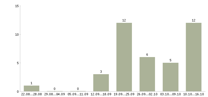 Работа рекламный менеджер в Оренбурге - Число вакансий в Оренбурге по специальности рекламный менеджер за 2 месяца