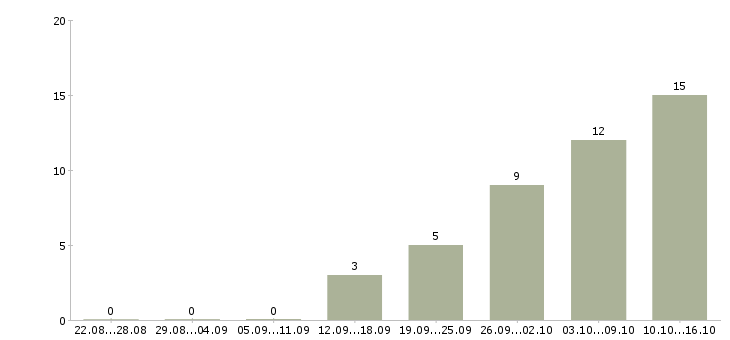 Работа техник консультант в Оренбурге - Число вакансий в Оренбурге по специальности техник консультант за 2 месяца