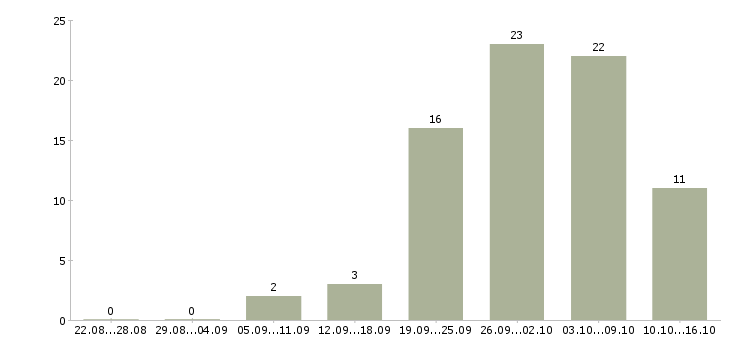 Работа для сотрудников без опыта в Пензе - Число вакансий в Пензе по специальности для сотрудников без опыта за 2 месяца