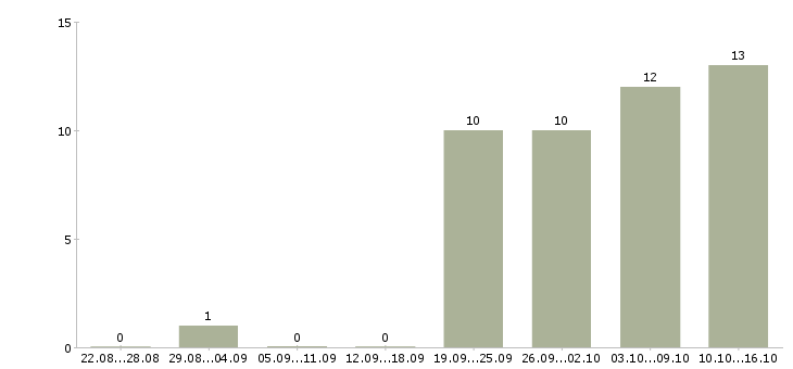 Работа требуются грузчик в Пензе - Число вакансий в Пензе по специальности требуются грузчик за 2 месяца