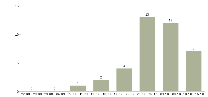 Работа требуются разнорабочие в Подольске - Число вакансий в Подольске по специальности требуются разнорабочие за 2 месяца