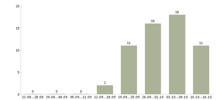 Работа управляющий сетью в Самаре - Число вакансий в Самаре по специальности управляющий сетью за 2 месяца