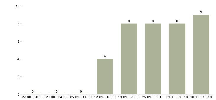 Работа менеджер по интернет продажам в Саранске - Число вакансий в Саранске по специальности менеджер по интернет продажам за 2 месяца
