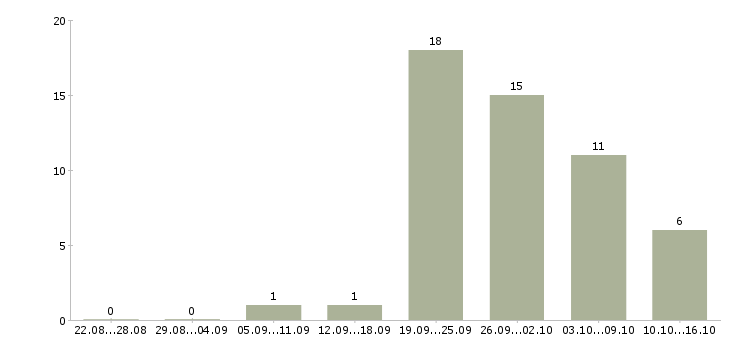 Работа слесарь вахта в Саратове - Число вакансий в Саратове по специальности слесарь вахта за 2 месяца