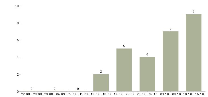Работа специалист взыскания задолженности в Саратове - Число вакансий в Саратове по специальности специалист взыскания задолженности за 2 месяца