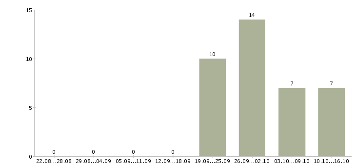 Работа офис менеджер без опыта в Смоленске - Число вакансий в Смоленске по специальности офис менеджер без опыта за 2 месяца