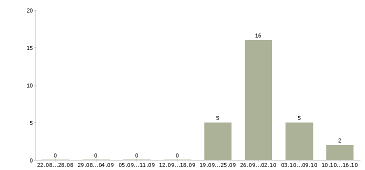 Работа подработка для каждого в Смоленске - Число вакансий в Смоленске по специальности подработка для каждого за 2 месяца