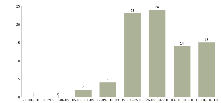 Работа продавец выкладки в Смоленске - Число вакансий в Смоленске по специальности продавец выкладки за 2 месяца