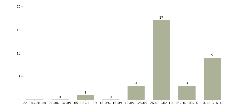 Работа сотрудник для работы на дому в Солнечногорске - Число вакансий в Солнечногорске по специальности сотрудник для работы на дому за 2 месяца