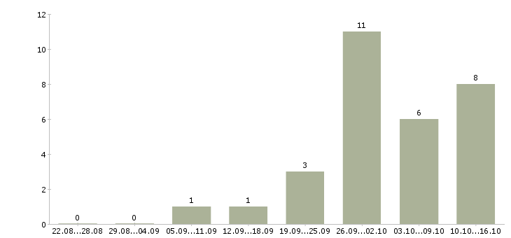 Работа работник в офис в Ставрополе - Число вакансий в Ставрополе по специальности работник в офис за 2 месяца