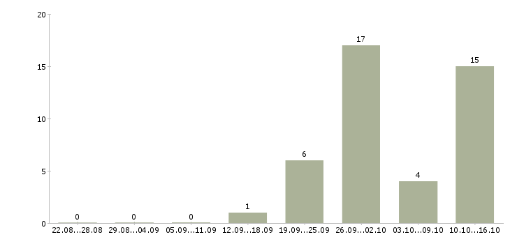 Работа разнорабочие производства в Тамбове - Число вакансий в Тамбове по специальности разнорабочие производства за 2 месяца