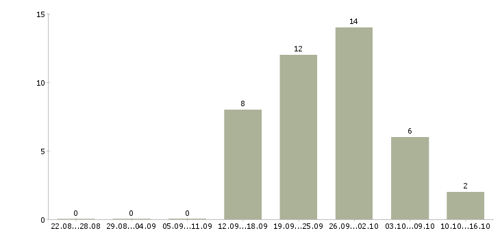 Работа токарь вахтой в Тамбове - Число вакансий в Тамбове по специальности токарь вахтой за 2 месяца