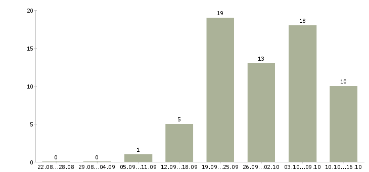 Работа требуется консультант в Туле - Число вакансий в Туле по специальности требуется консультант за 2 месяца