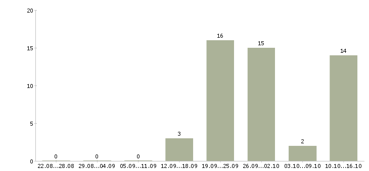 Работа кассир подработка в Ульяновске - Число вакансий в Ульяновске по специальности кассир подработка за 2 месяца