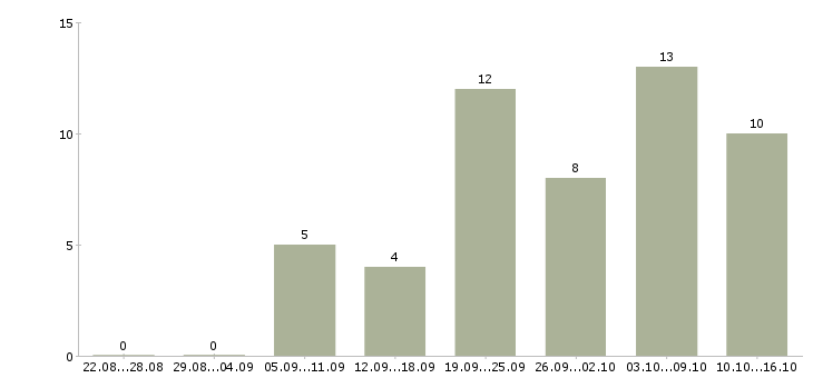 Работа рекламный сотрудник в Ульяновске - Число вакансий в Ульяновске по специальности рекламный сотрудник за 2 месяца