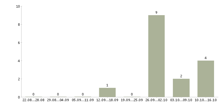 Работа менеджер в рекламное агентство в Уфе - Число вакансий в Уфе по специальности менеджер в рекламное агентство за 2 месяца