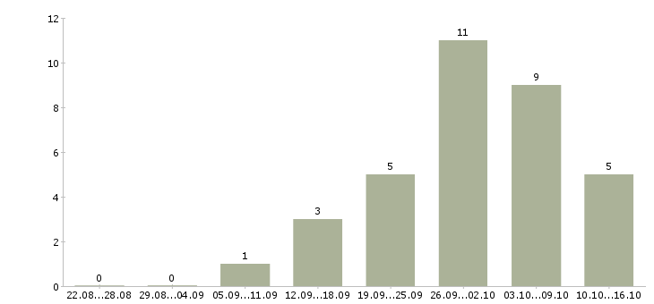 Работа продавец в салоне связи в Уфе - Число вакансий в Уфе по специальности продавец в салоне связи за 2 месяца