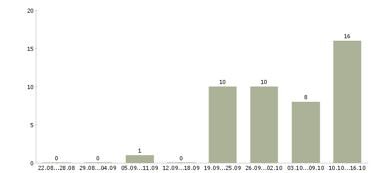 Работа рабочие строительных специальностей в Уфе - Число вакансий в Уфе по специальности рабочие строительных специальностей за 2 месяца